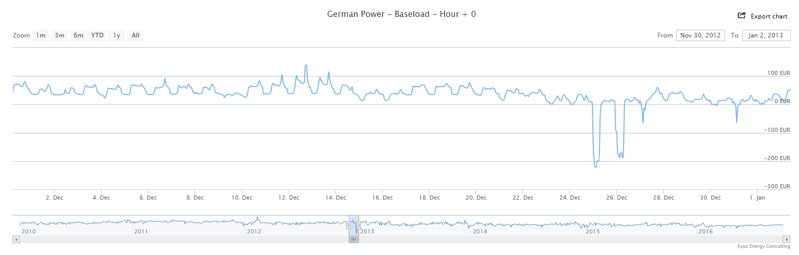 negative-power-prices-eex-dec-2012