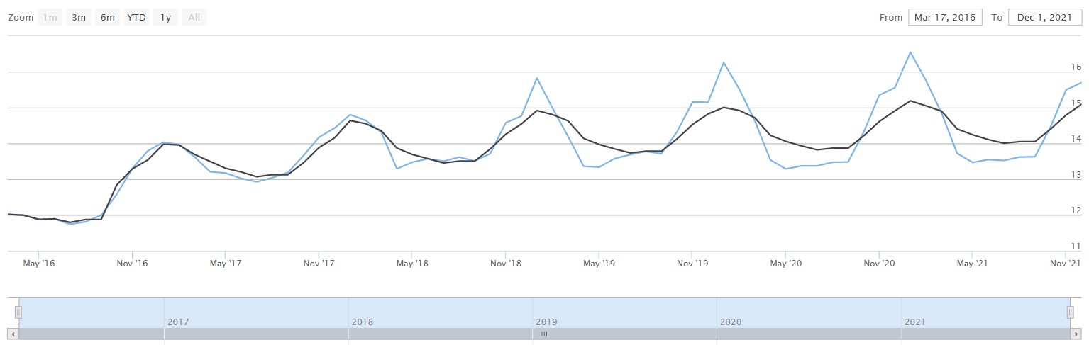 TTF curve