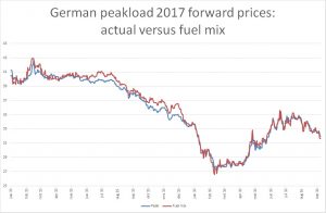 german-peakload-2017-forward-prices