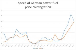 speed-of-german-power-fuel-price-cointegration