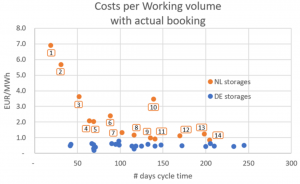 Graph Costs per Working volume